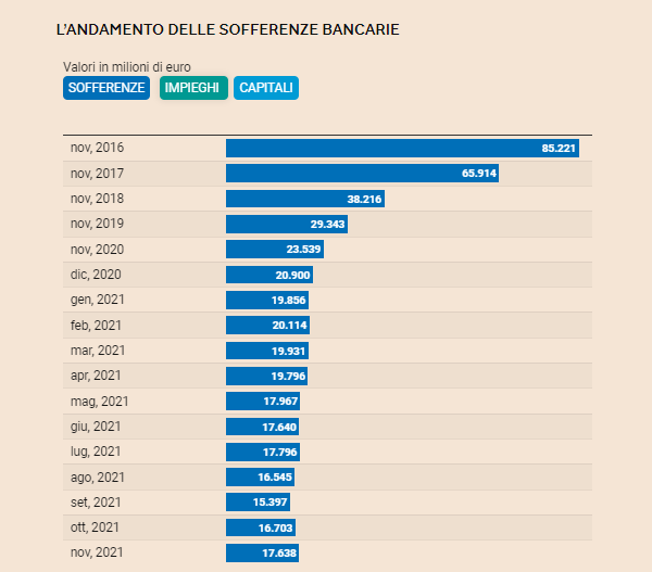 Sofferenze bancarie